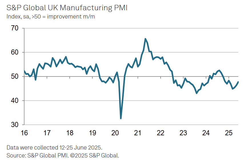 s&p-global-manufacturing-pmis-june-2025-10.png
