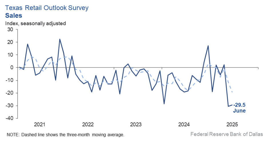 texas-service-sector-outlook-survey-june-2025-2.png