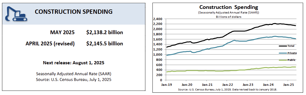 us-construction-spending-may-2025-1.png