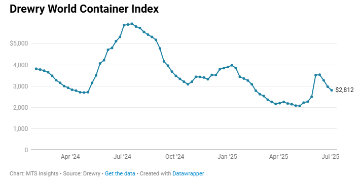 drewry-world-container-index-week-of-july-3rd-1.png