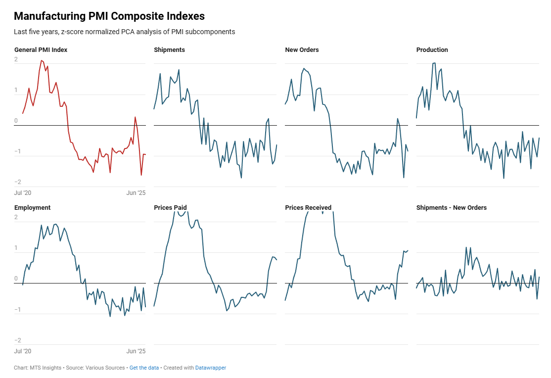 mtsi-manufacturing-pmi-composite-indexes-week-of-july-3rd-1.png