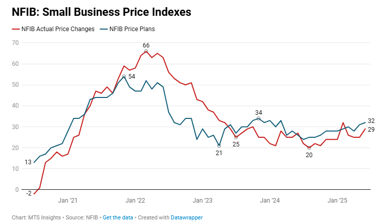 nfib-small-business-optimism-june-2025-2.png