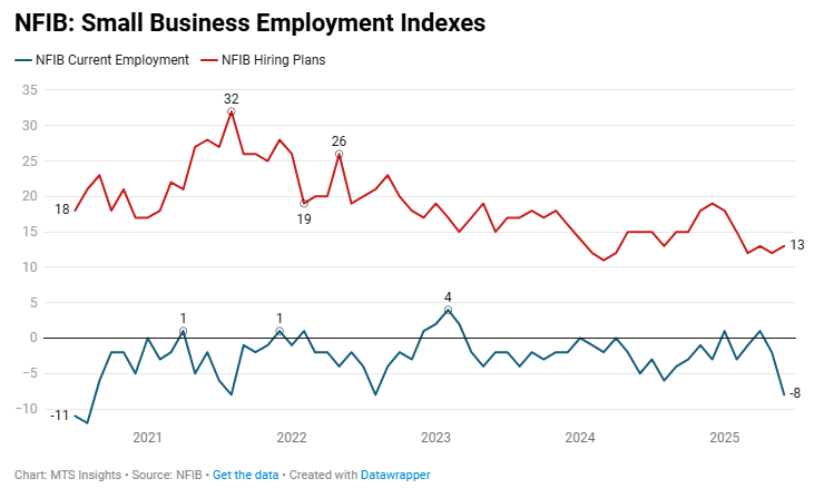 nfib-small-business-optimism-june-2025-3.png