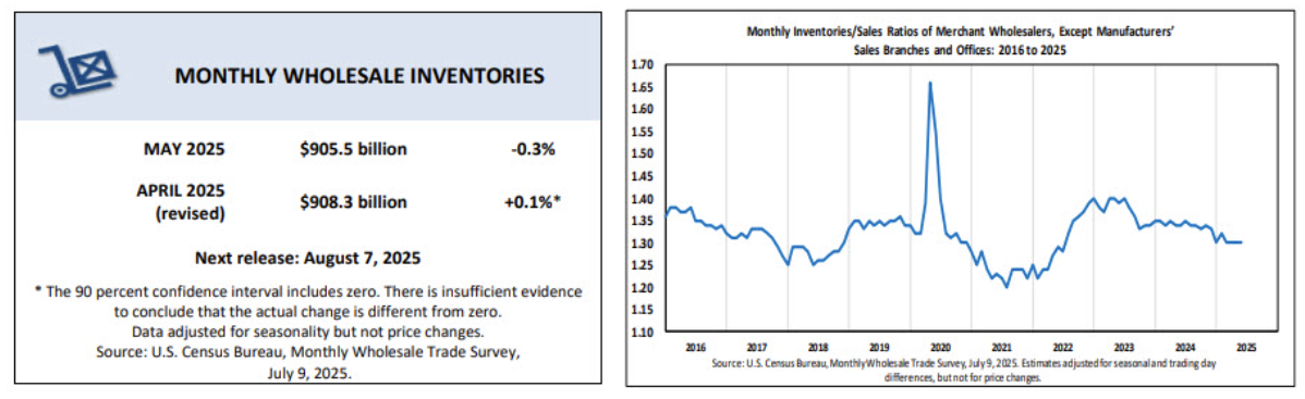 us-wholesale-inventories-may-2025-1.png