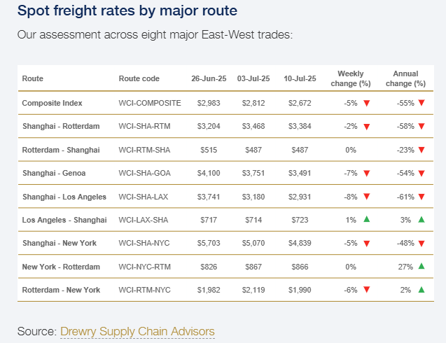 drewry-world-container-index-week-of-july-10th-2.png