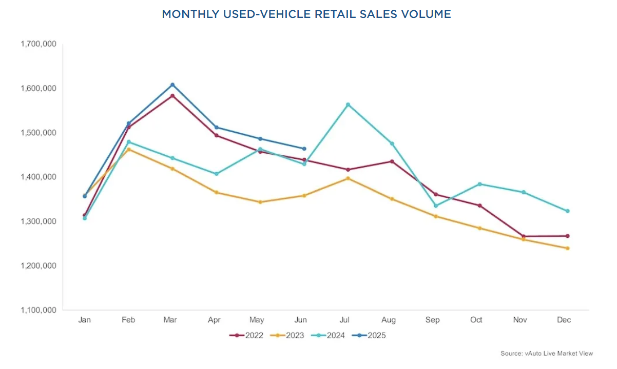 used-vehicle-retail-sales-june-2025-1.png