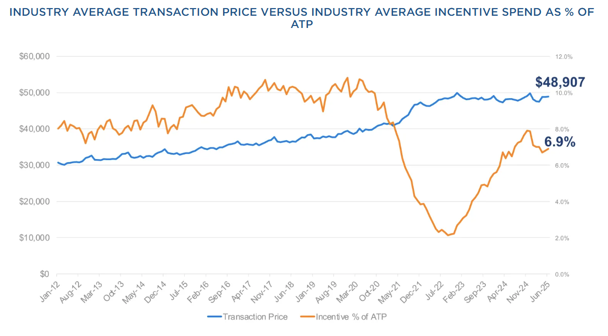 average-new-vehicle-transaction-price-june-2025-1.png