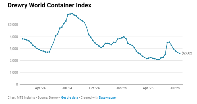 drewry-world-container-index-week-of-july-17th-1.png