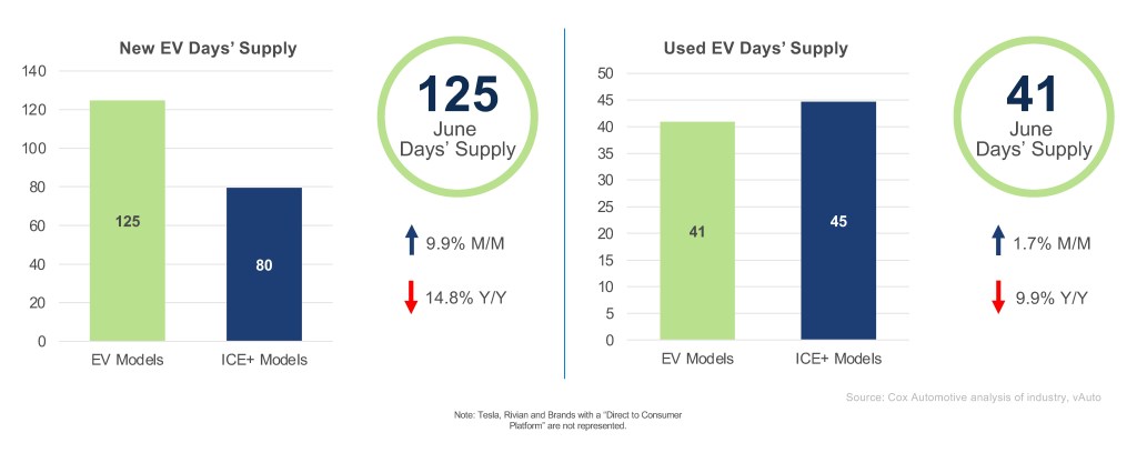 cox-automotive-ev-market-monitor-june-2025-2.jpg