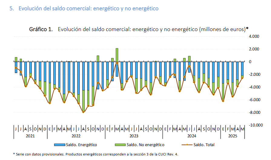 spain-international-trade-may-2025-1.png