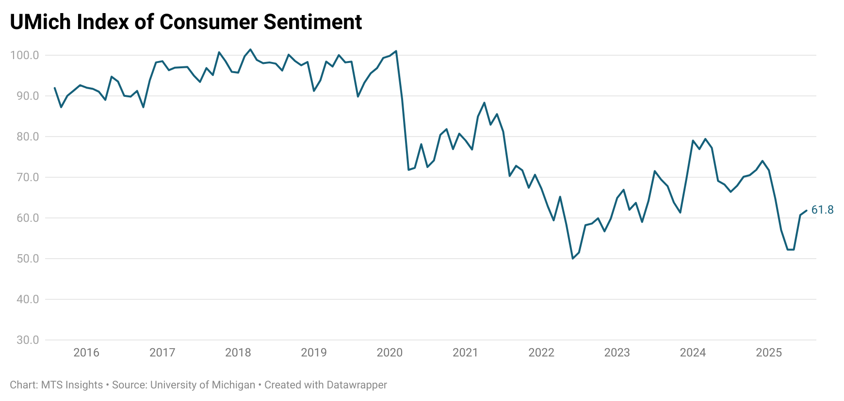 umich-index-of-consumer-sentiment-july-2025-(preliminary)-1.png