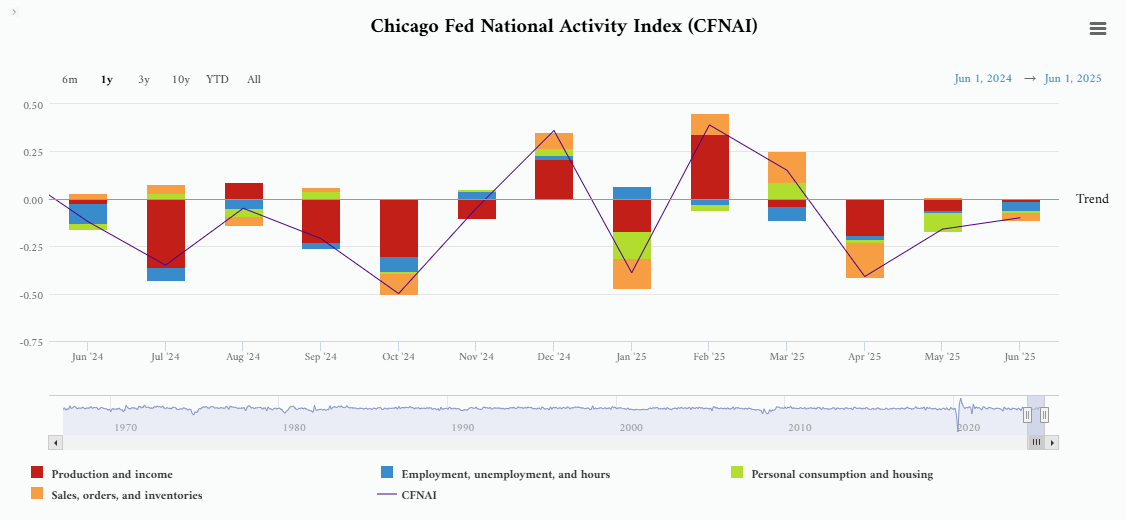 chicago-fed-national-activity-index-june-2025-1.png