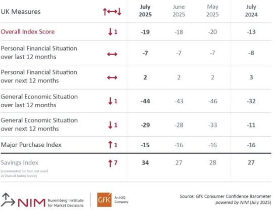 gfk-uk-consumer-confidence-july-2025-1.png