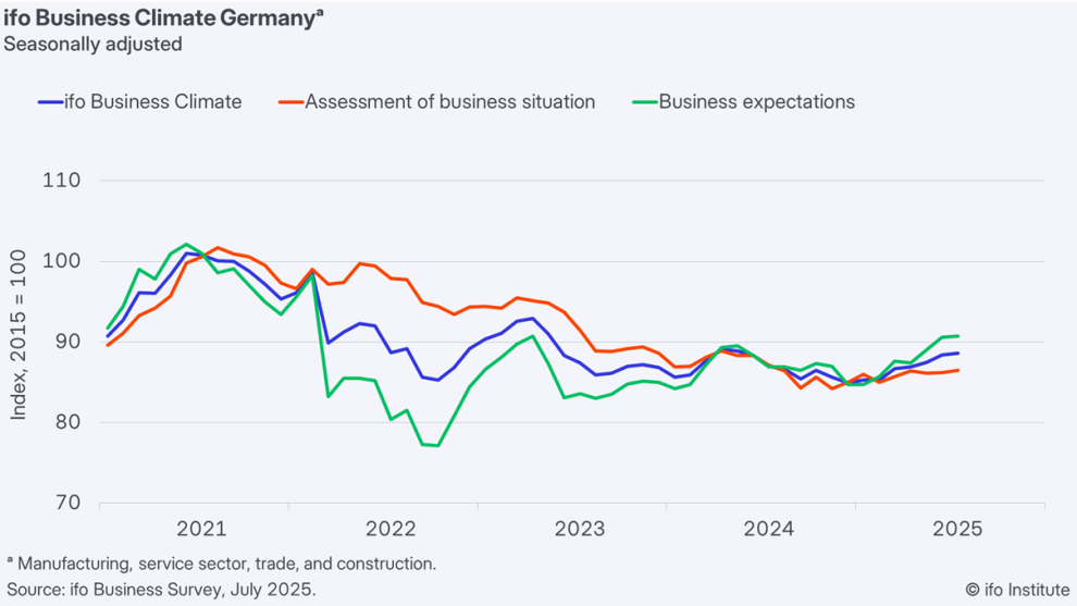 ifo-business-climate-germany-index-july-2025-1.png