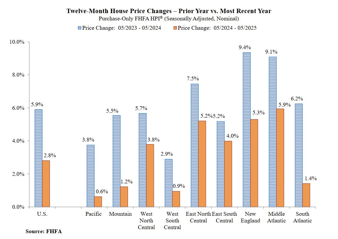 fhfa-house-price-index-may-2025-1.png