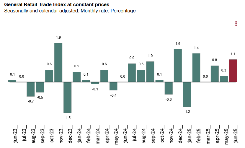 spain-retail-sales-june-2025-1.png