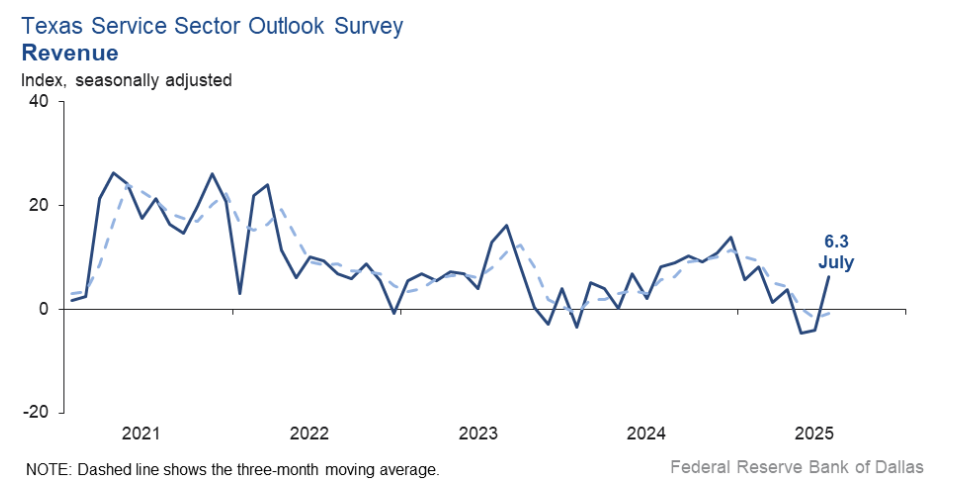 texas-service-sector-outlook-survey-july-2025-1.png