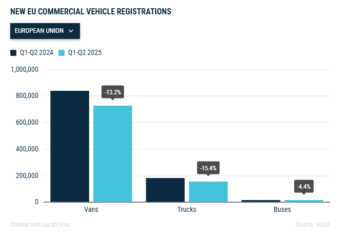 acea-new-commercial-vehicle-registrations-june-2025-1.png