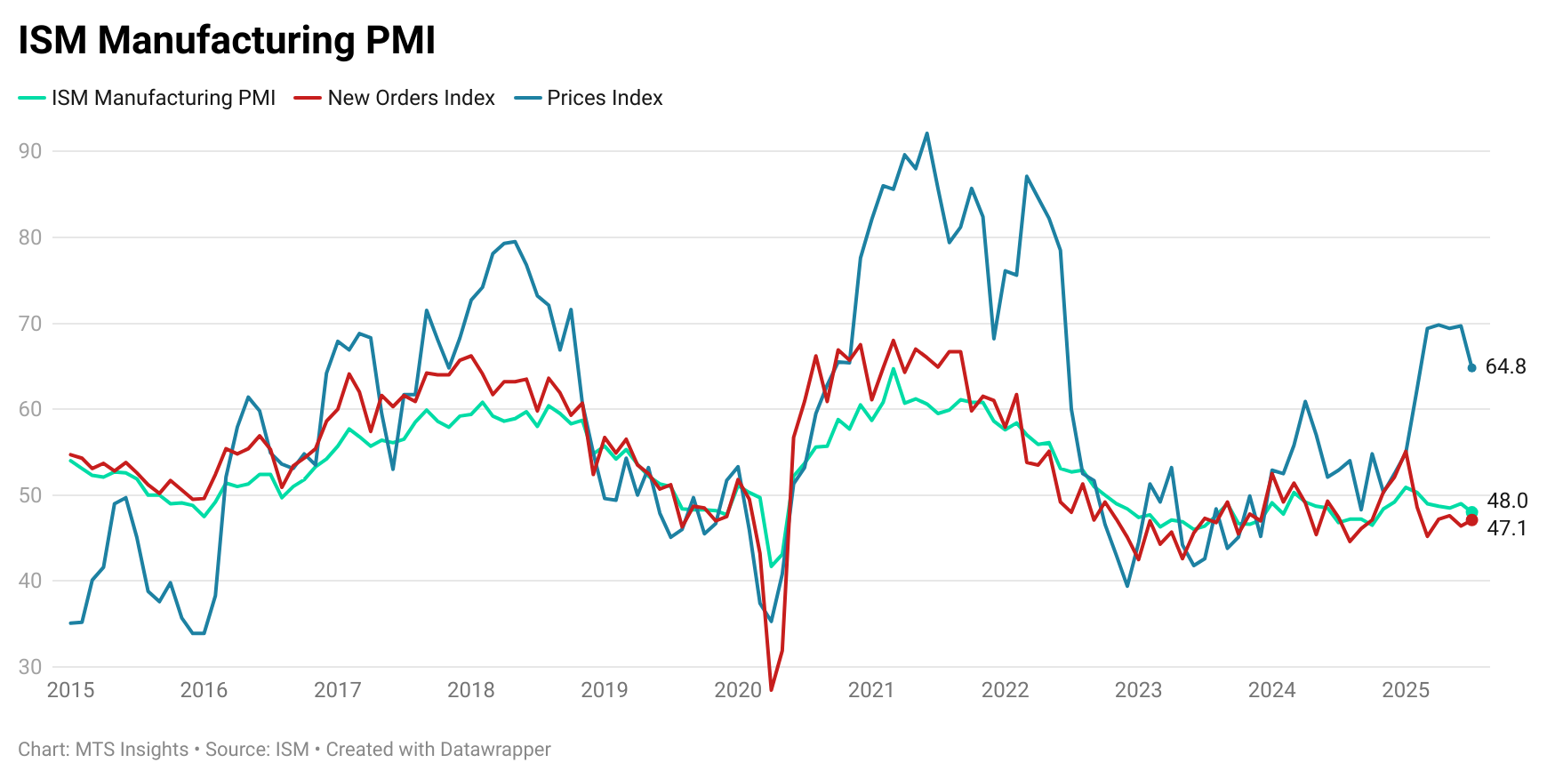 ism-manufacturing-pmi-july-2025-1.png