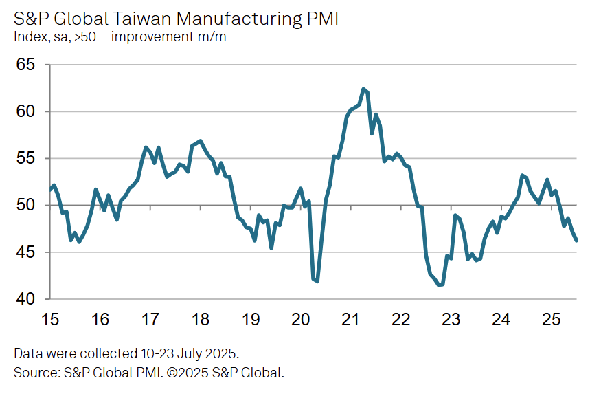 s&p-global-manufacturing-pmis-july-2025-4.png