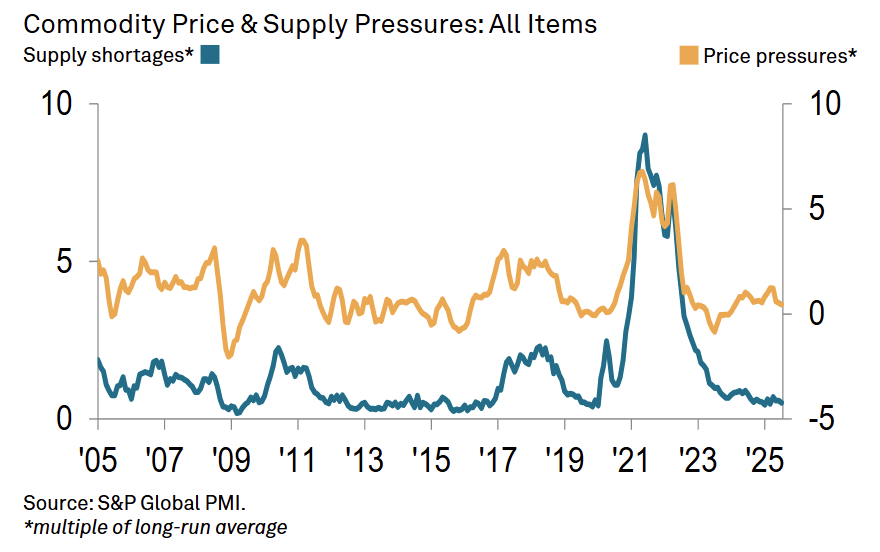 s&p-pmi-commodity-price-&-supply-indicators-july-2025-1.png