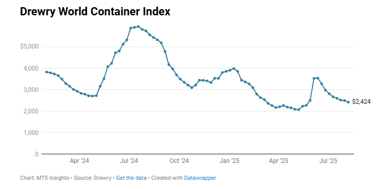 drewry-world-container-index-week-of-august-7th-1.png