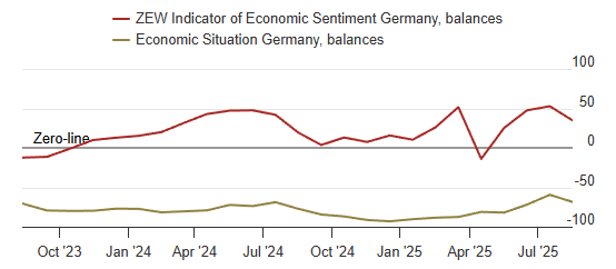 zew-indicator-of-economic-sentiment-germany-august-2025-1.png