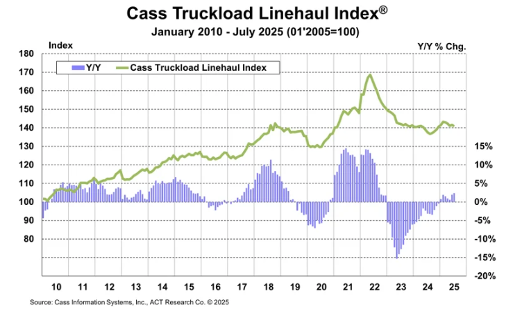 cass-freight-index-july-2025-4.png