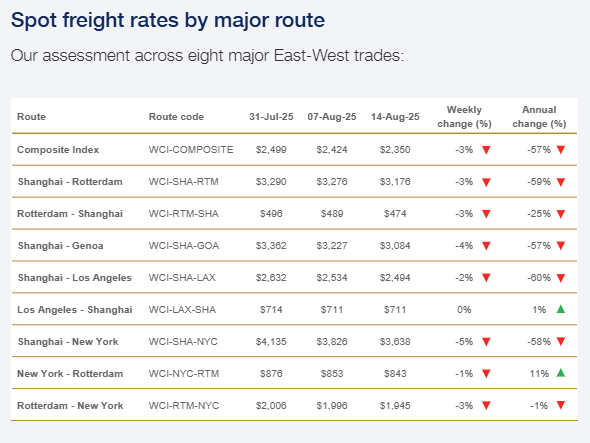 drewry-world-container-index-week-of-august-14th-2.png