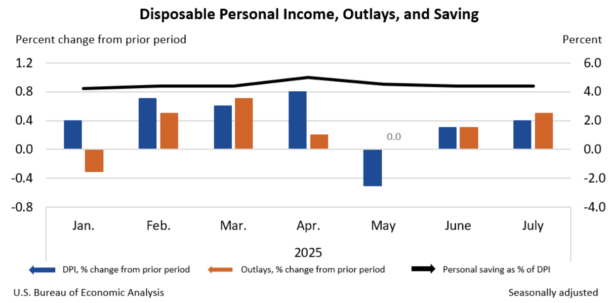 US Personal Income and Outlays | MTS Insights
