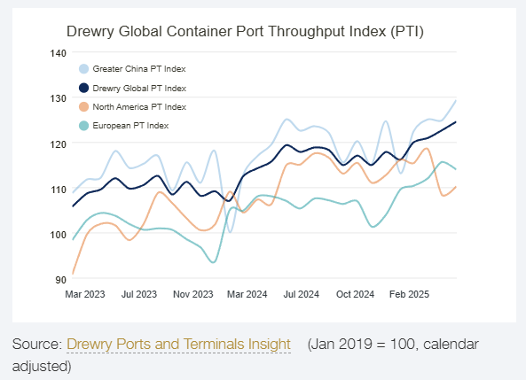 Container Throughput Chart Drewry Global Container Throughput Index: June 2025 | Drewry Port ...