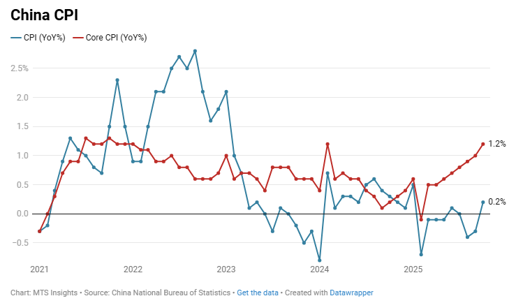 China CPI | MTS Insights