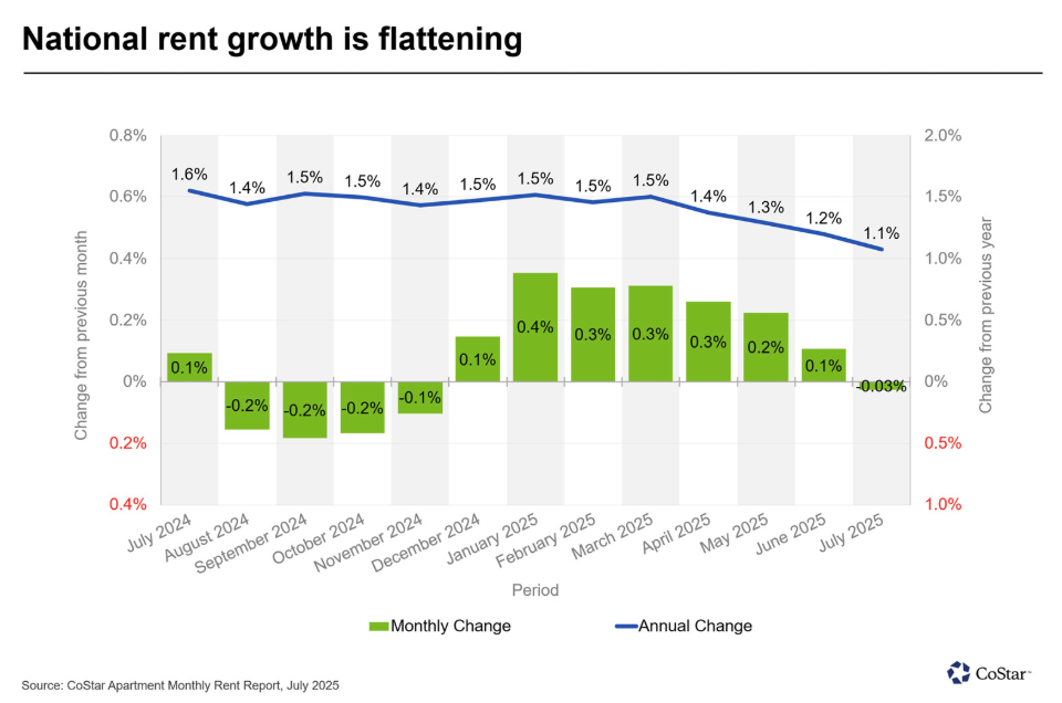 Weekly And Monthly Rent CoStar Apartment Monthly Rent Report: July 2025 | CoStar Apartment ...