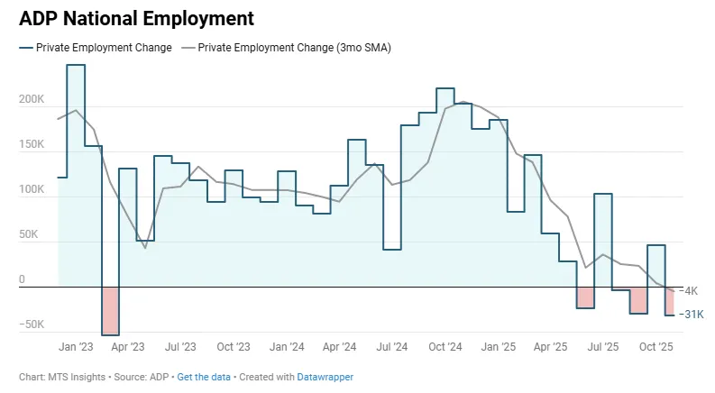 ADP National Employment Report | MTS Insights