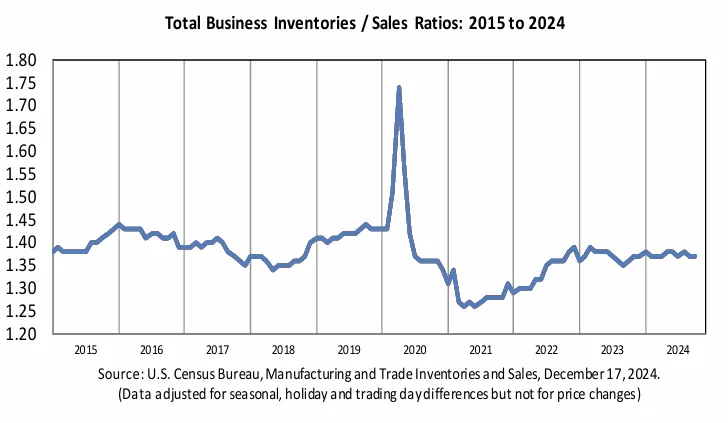 us-business-inventories-october-2024-1.png