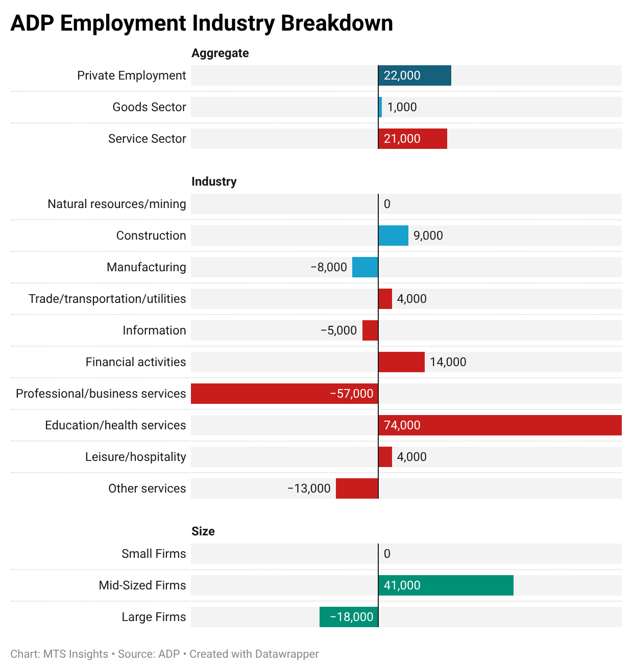 ADP National Employment: January 2026 | ADP National Employment Report