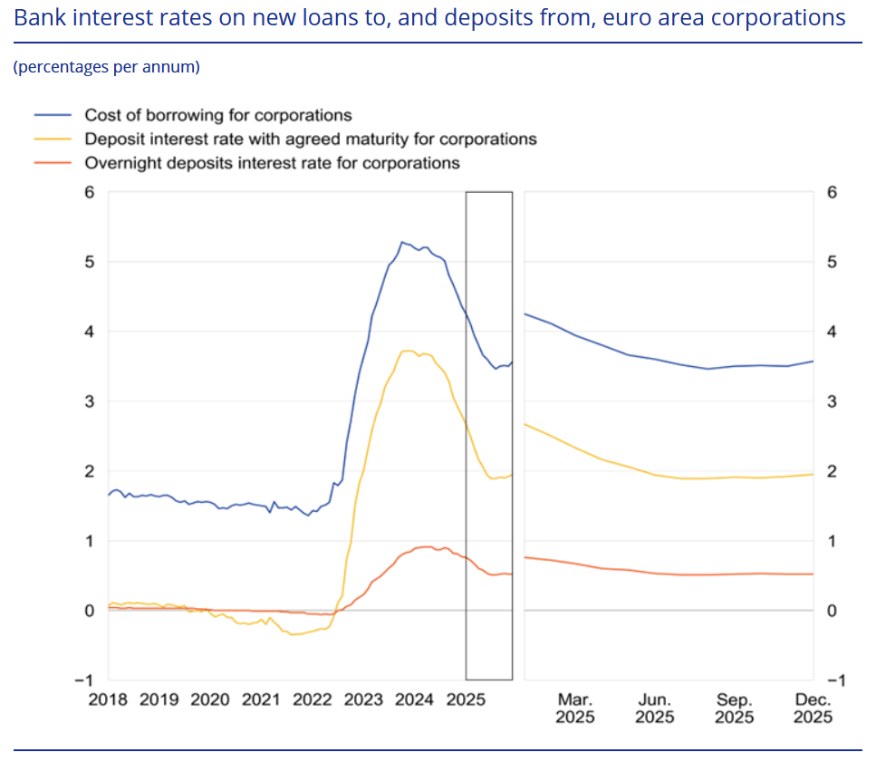Euro Area Bank Interest Rates: December 2025 | Euro Area Bank Interest ...