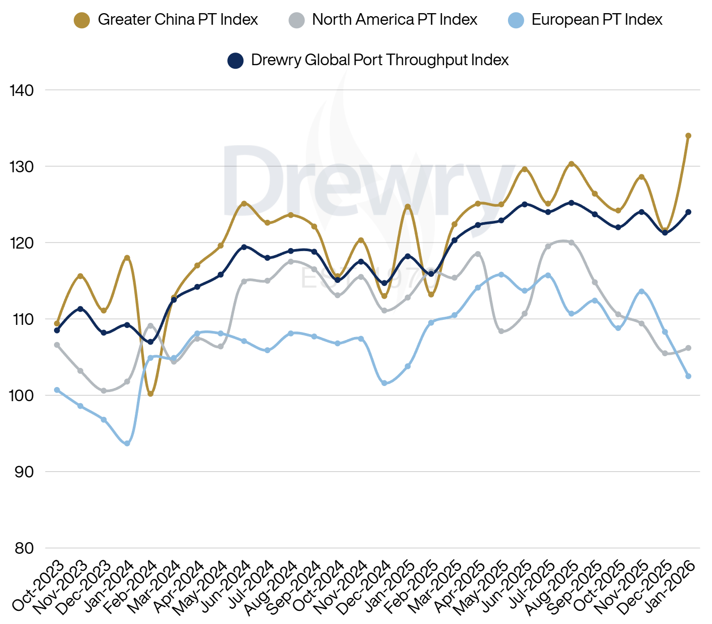 Container Throughput Chart Drewry Global Container Throughput Index: January 2026 | Drewry Port ...